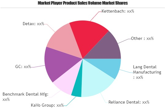 Denture Reline Market: Strong Sales Outlook Ahead'