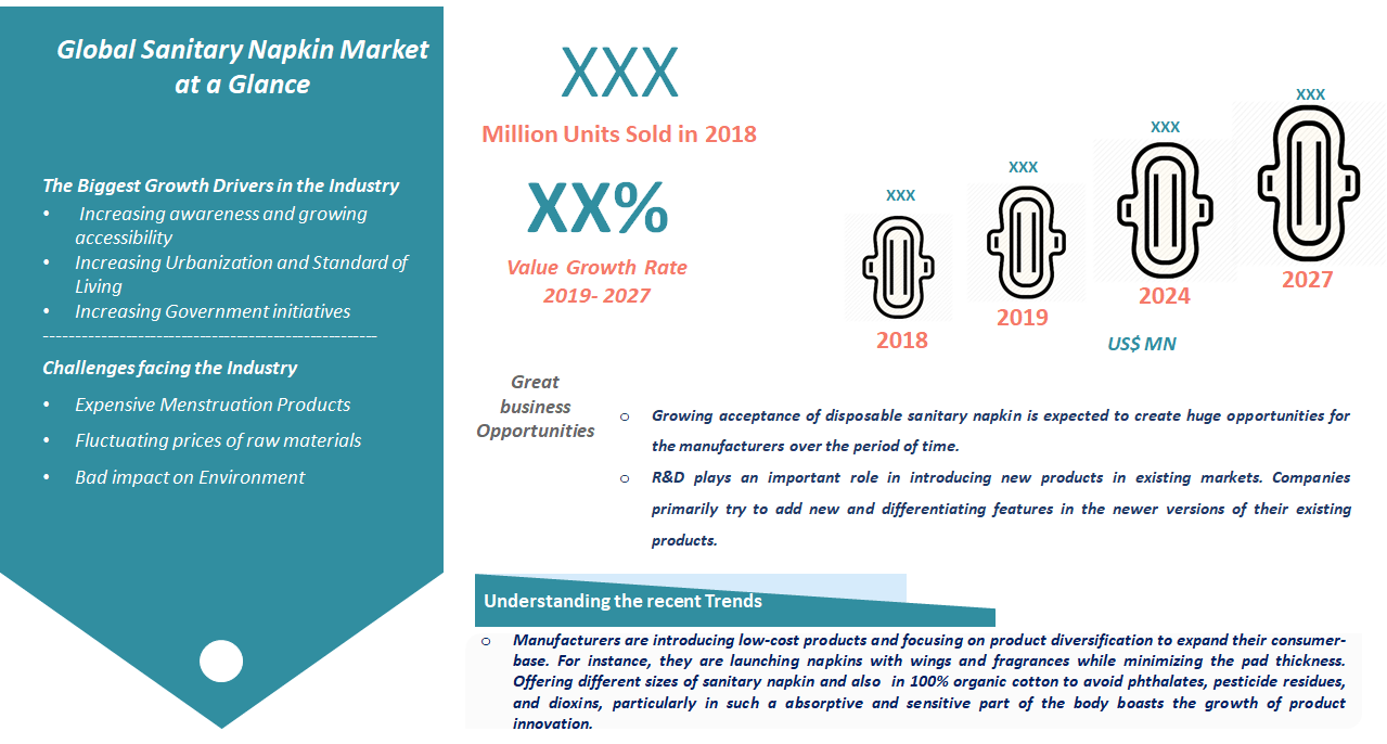 Global Sanitary Napkin Market to reach value of US$33.9 Bn