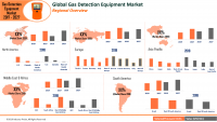 Gas Detection Equipment Market Expected to Reach US$ 5.6 Bn