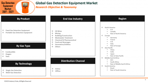 Gas Detection Equipment Market Expected to Reach US$ 5.6 Bn'