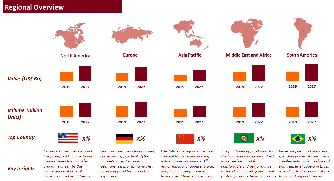 Global Functional Apparel Market