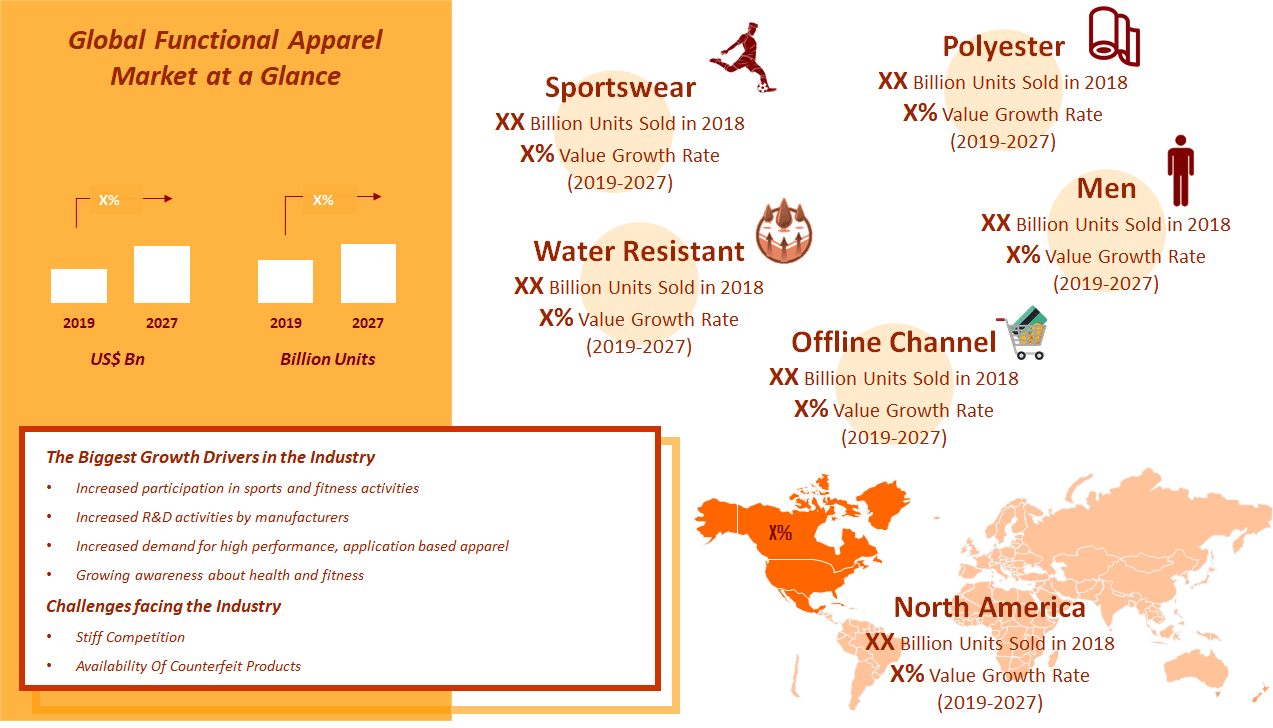 Global Functional Apparel Market
