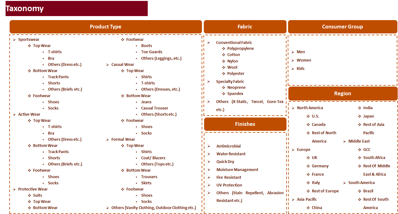 Global Functional Apparel Market