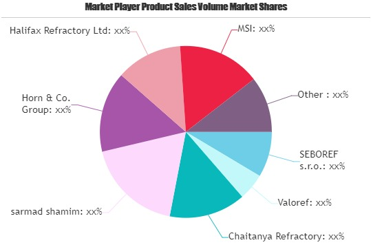 Refractory Recycling Market Worth Observing Growth: Valoref,'