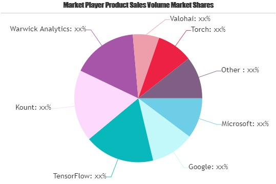 Machine Learning Software Market Next Big Thing | Major Gian'