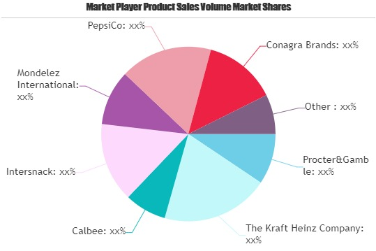 Kid Snacks Market Worth Observing Growth: Procter&amp;Ga'