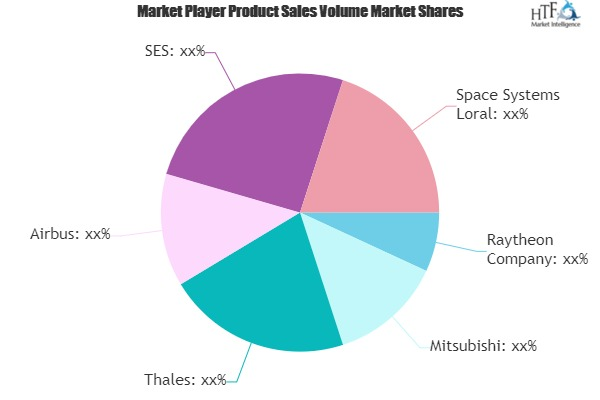 Satellite Based Augmentation Systems (SBAS) Market'