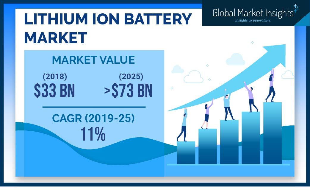 Lithium Ion Battery Market'