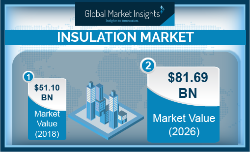 Insulation Market'