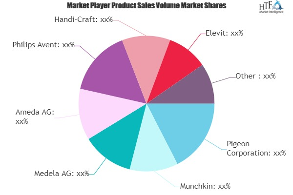 Mother Care Products Market'