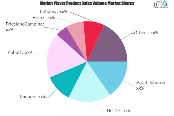 Baby Formula Nutritions Products Market to See Huge Growth b'