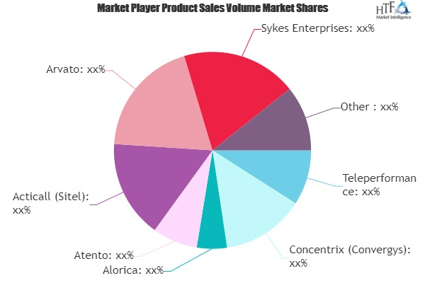 Outsourced Call Centers (Outsourced Contact Centers) Market
