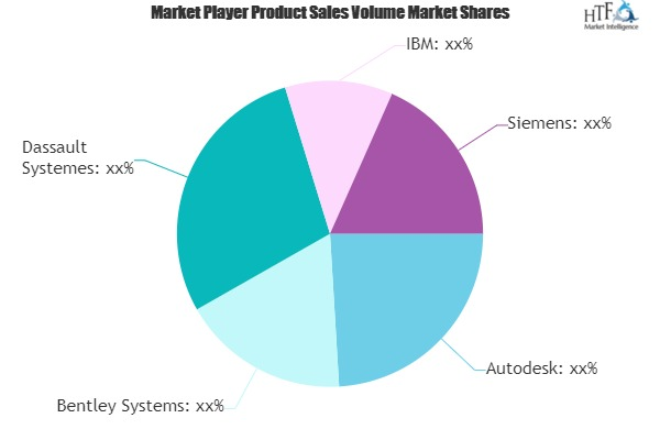 Engineering Design Software Market'