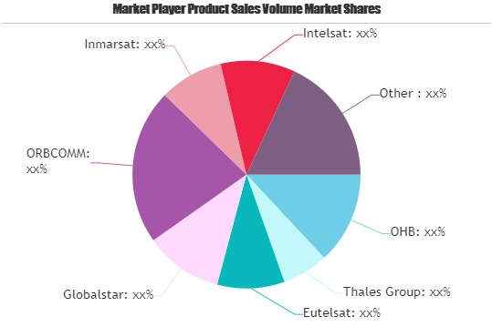 Satellite M2M and IoT Network Market Worth Observing Growth:'