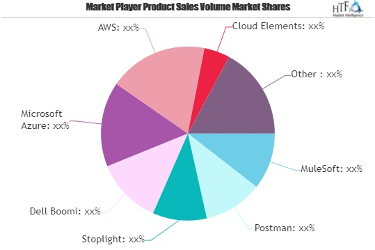 Slow Motion Camera Market to See Huge Growth by 2025 | Gopro'