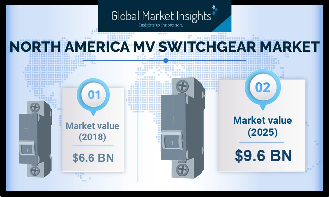 North America MV Switchgear Market'