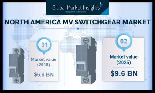 North America MV Switchgear Market'