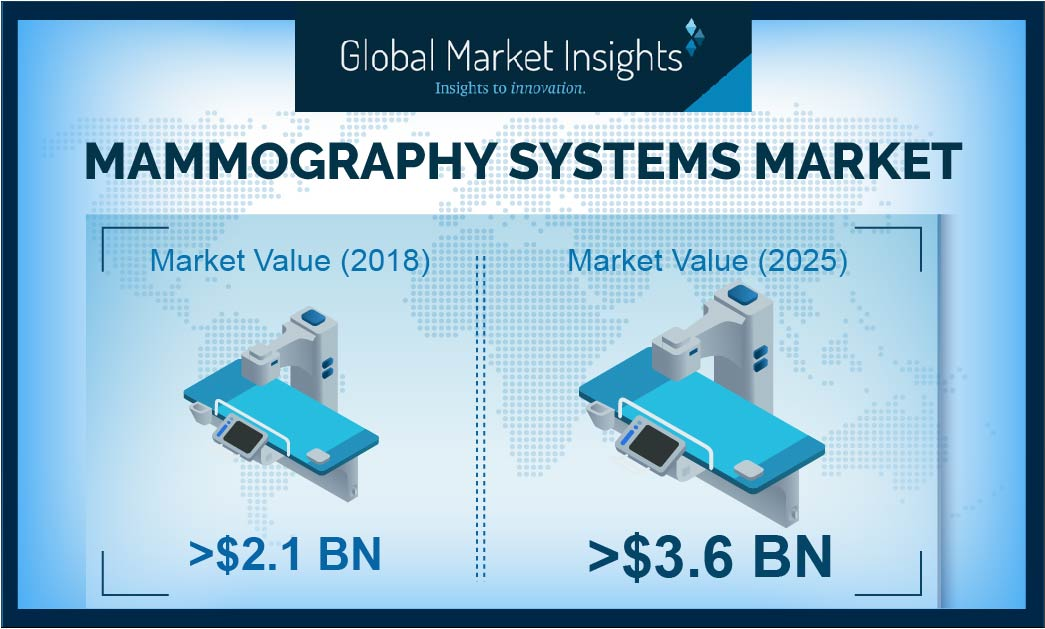 Mammography Systems Market'