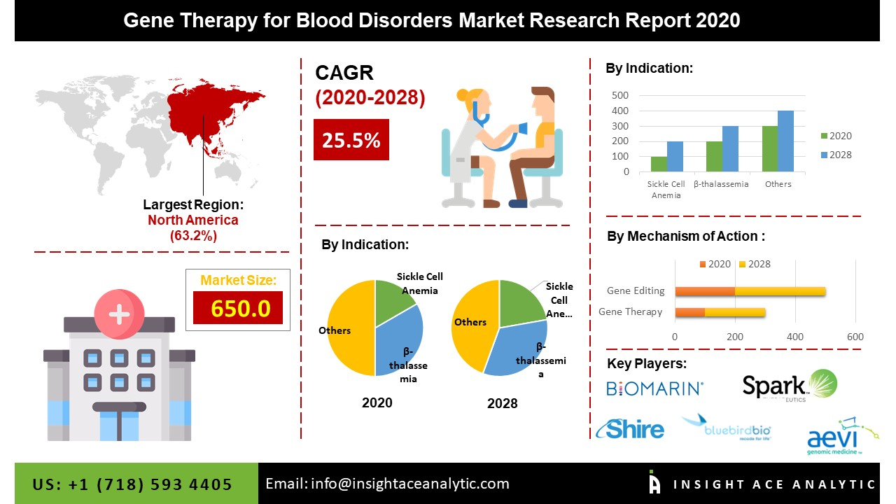 Gene Therapy for Blood Disorders Market To Record An Exponen'