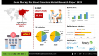 Gene Therapy for Blood Disorders Market To Record An Exponen