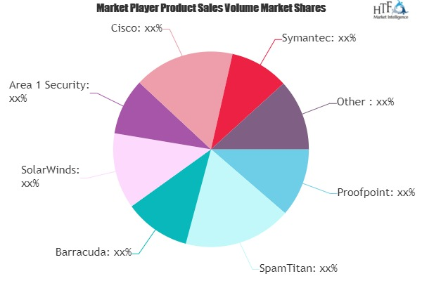 Cloud Email Security Software Market to See Huge Growth by 2'