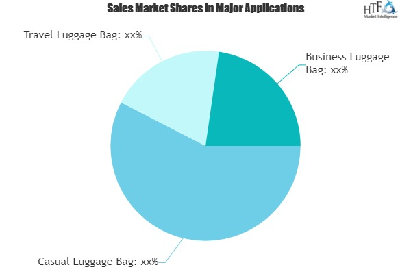 Premium Luggage Market to Witness Huge Growth by 2020-2025 :'