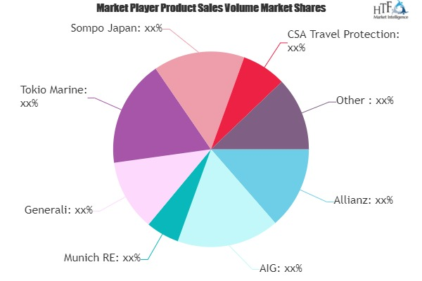 Extreme Sports Travel Insurance Market to Watch: Spotlight o'