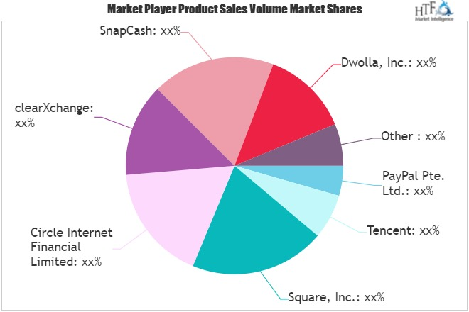 P2P Payments Market'