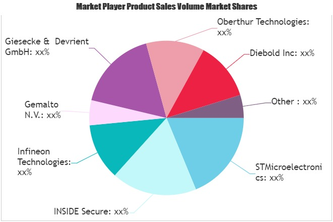 Contactless Payment System Market'