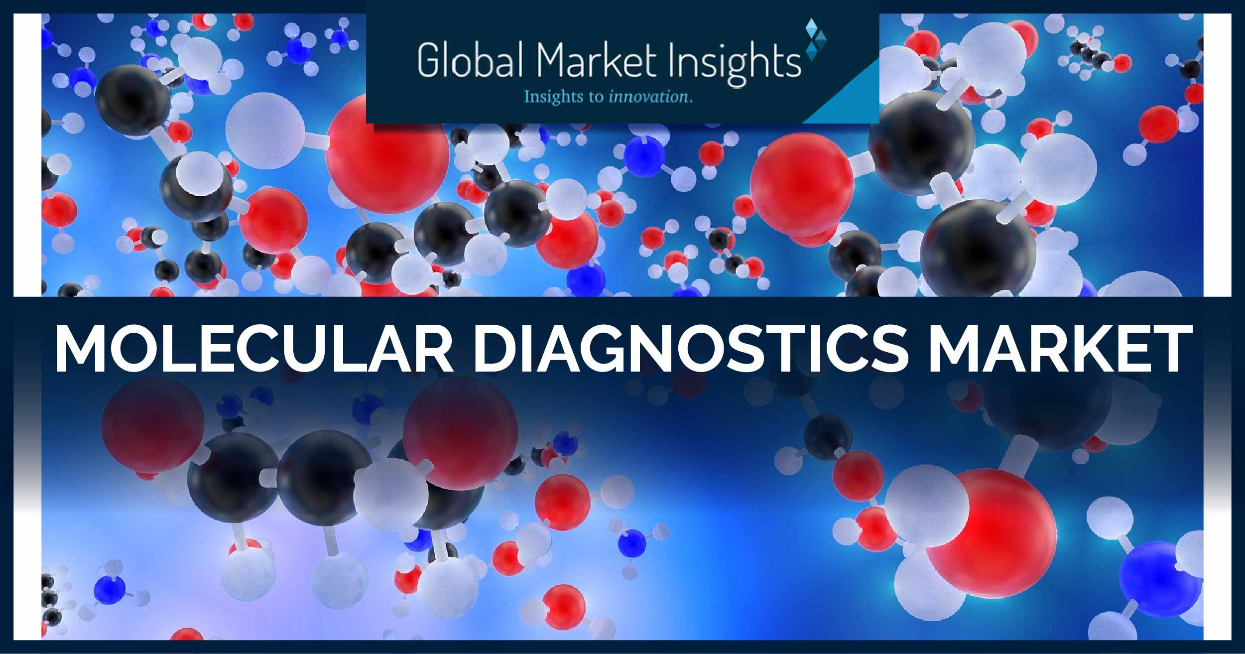 Molecular Diagnostics Market