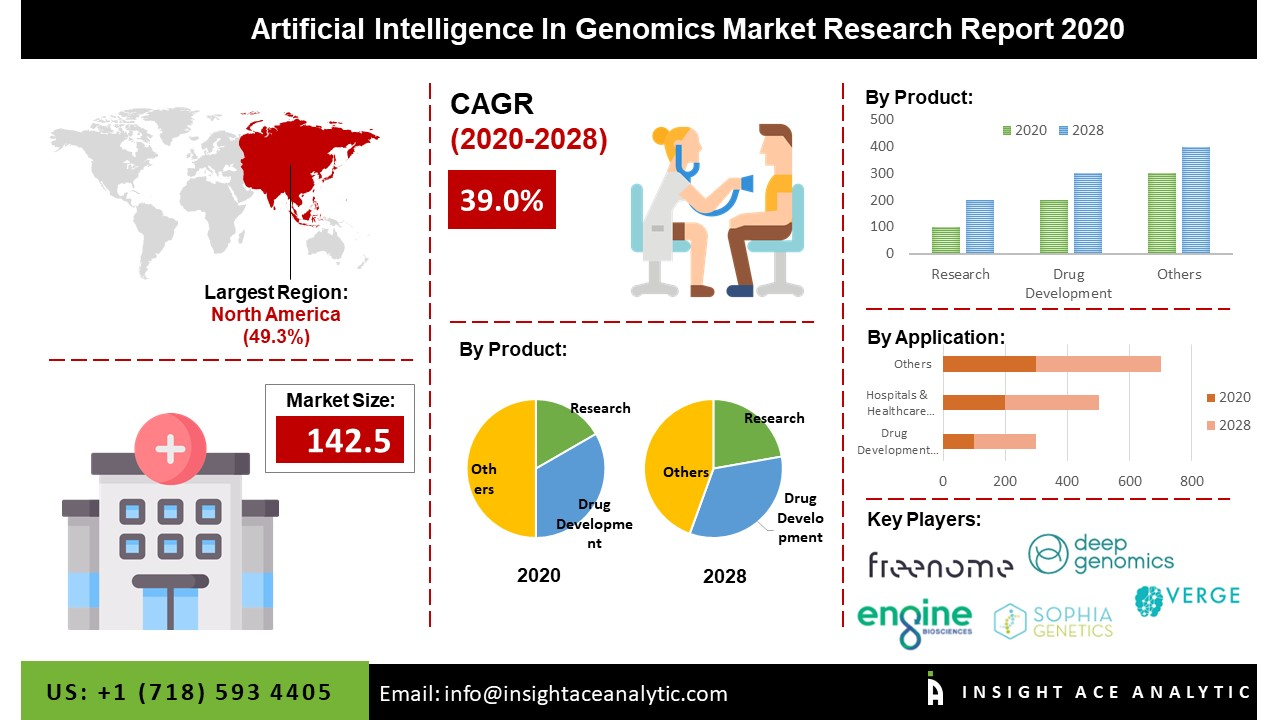 Global Artificial Intelligence in Genomics Market Assessment'