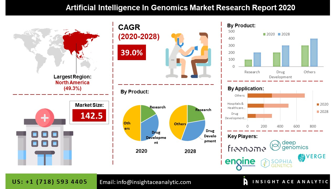 Global Artificial Intelligence in Genomics Market Assessment