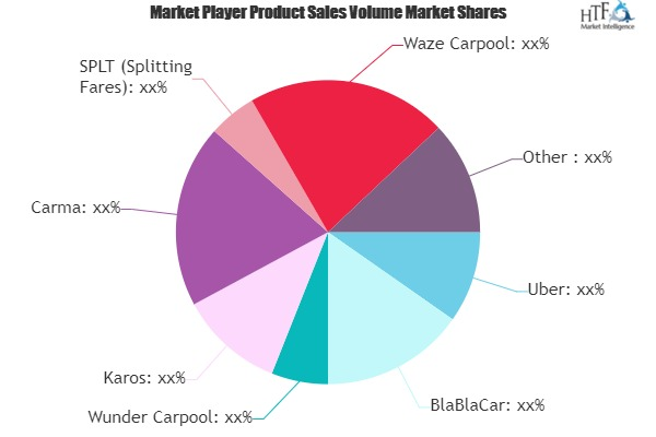 Carpooling Software Market'