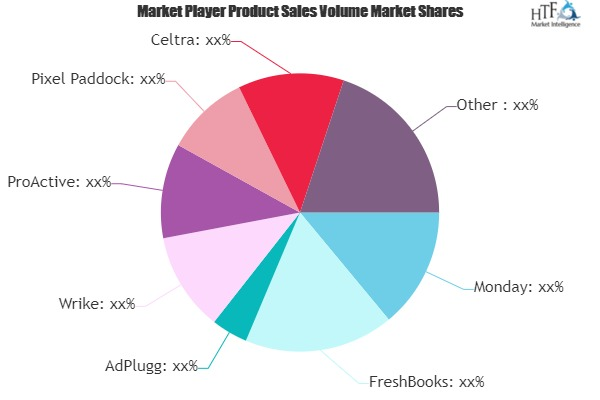 Marketing and Advertising Agency Software Market to See Huge'