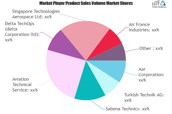 Aircraft Maintenance, Repair and Overhaul Market