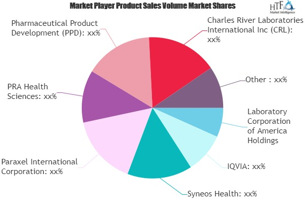 CROs Services Market