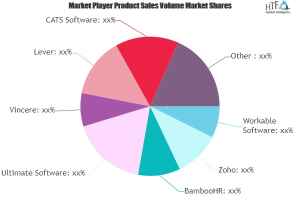 Recruiting Software Market'