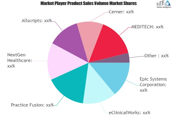 Healthcare Facilities Management Market