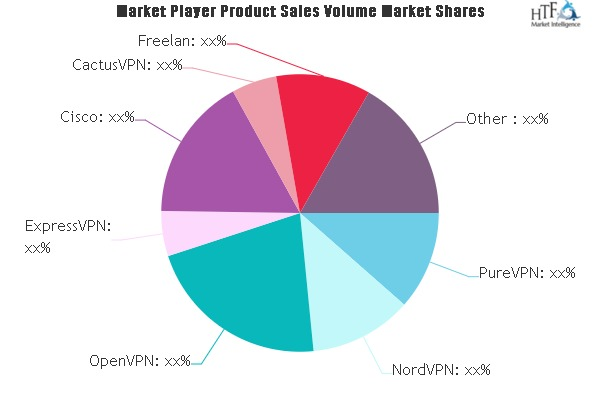 VPN Software Market'