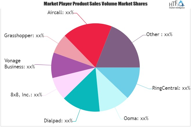 Cloud Phone System Market