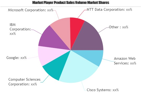 Cloud Migration Services Market Next Big Thing | Major Giant'