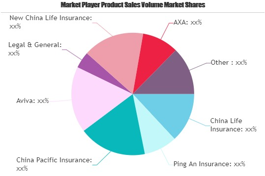 Heart Disease Insurance Market Worth Observing Growth: AXA,