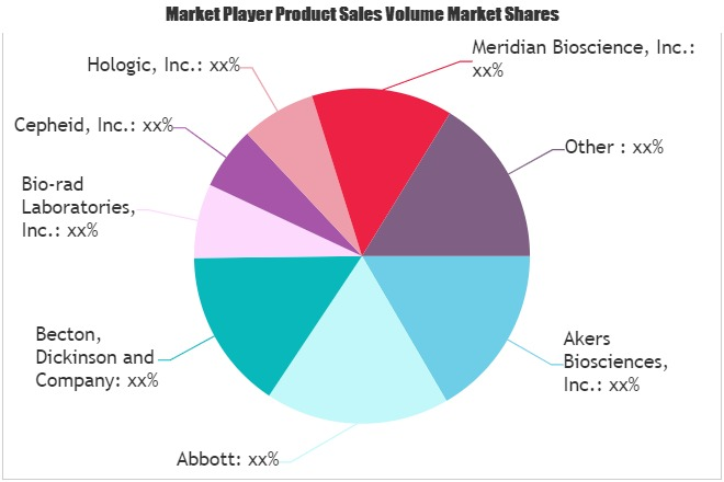 Rapid Tests Market'