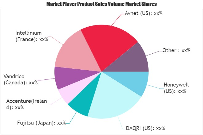 Smart Worker Market