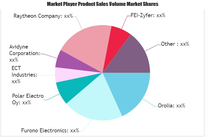 GPS Market