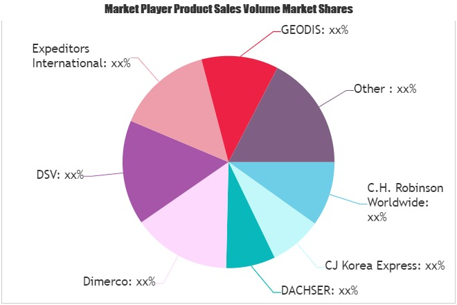 Freight forwarding Market'