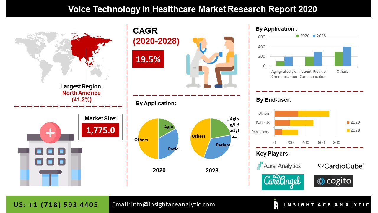 Global Voice Technology in Healthcare Market Assessment'