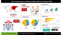 Global Voice Technology in Healthcare Market Assessment
