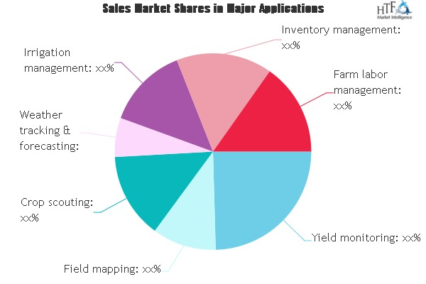 Precision Farming/Agriculture Service Market'