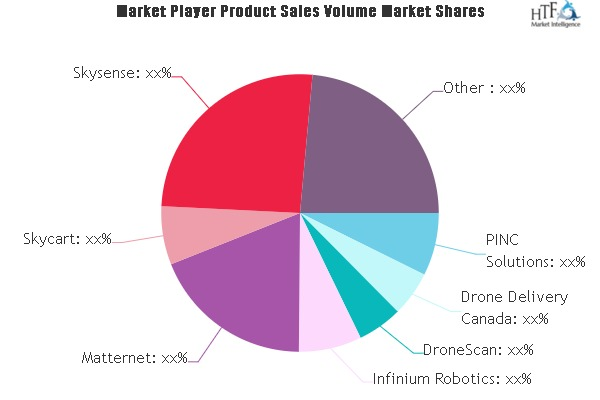 Drone Logistics and Transportation Market'